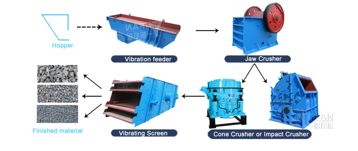 Sand production line